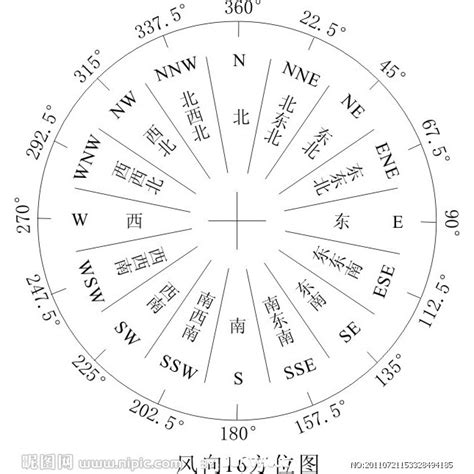 東南屬性|方位 [風水用語]:方位：方向位置。東、南、西、北為基。